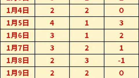 “欧冠夺冠赔率：皇马领先巴萨，阿森纳压过曼城登顶”